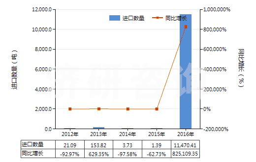 2012-2016年中國磷酸二氫銨(包括磷酸二氫銨與磷酸氫二銨的混合物)(HS31054000)進口量及增速統(tǒng)計